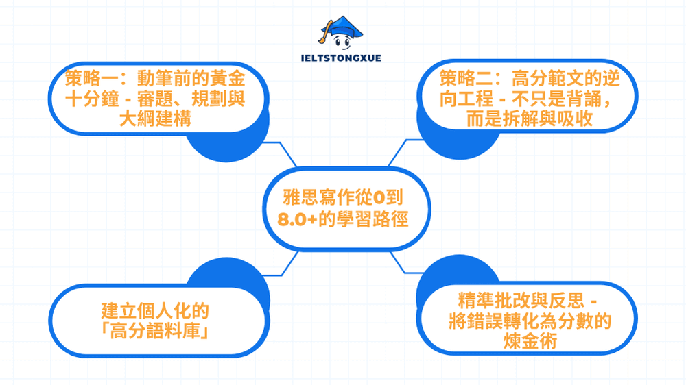 雅思寫作從0到8.0+的學習路徑