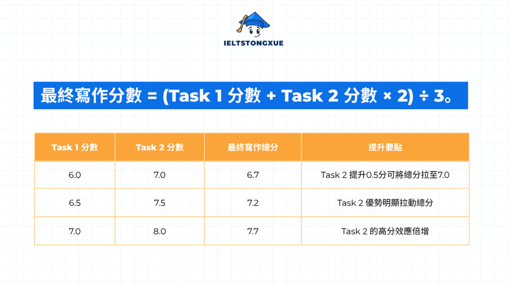 IELTS Writing Task 2 為何是你分數的核心？