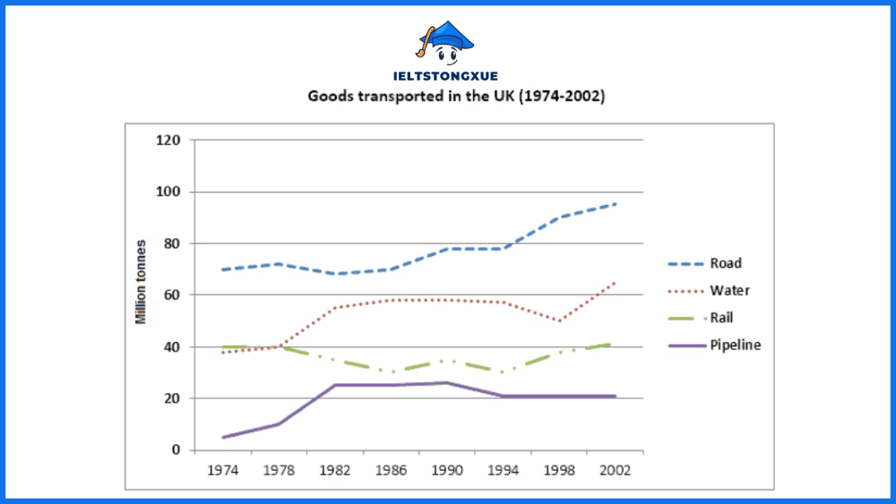 The graph below shows the quantities of goods transported in the UK from 1974 to 2002 by four different modes of transport.