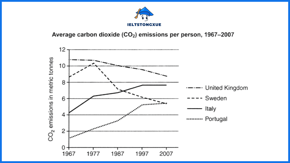 The graph below shows average carbon dioxide (CO₂) emissions per person in the United Kingdom, Sweden, Italy and Portugal between 1967 and 2007