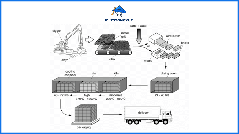 The diagram below shows the process by which bricks are manufactured for the building industry. Summarise the information by selecting and reporting the main features, and make comparisons where relevant.