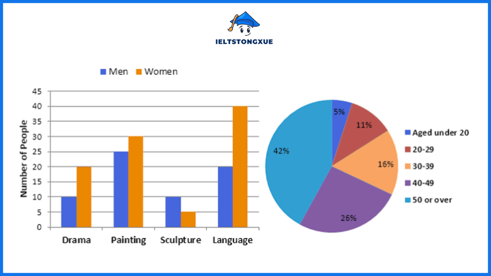 The bar chart below shows the numbers of men and women attending various evening courses at an adult education centre in the year 2009. The pie chart gives information about the ages of these course participants.