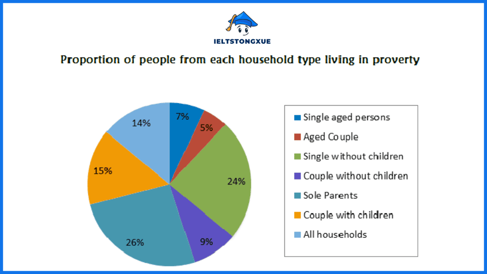 The pie chart shows the proportion of different categories of families living in poverty in the UK in 2002. Summarize the information by selecting and reporting the main features, and make comparisons where relevant.