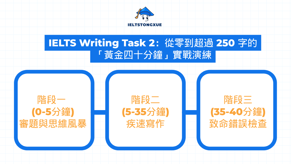 IELTS Writing Task 2：從零到超過 250 字的「黃金四十分鐘」實戰演練
