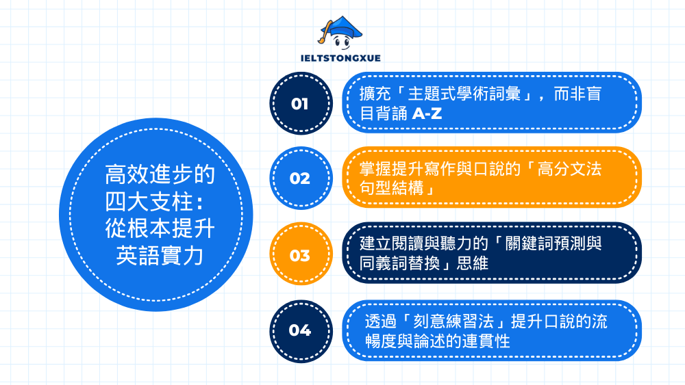 高分突破策略：從 IELTS 5.5 瓶頸邁向 IELTS 6.5+ 的實戰手冊
