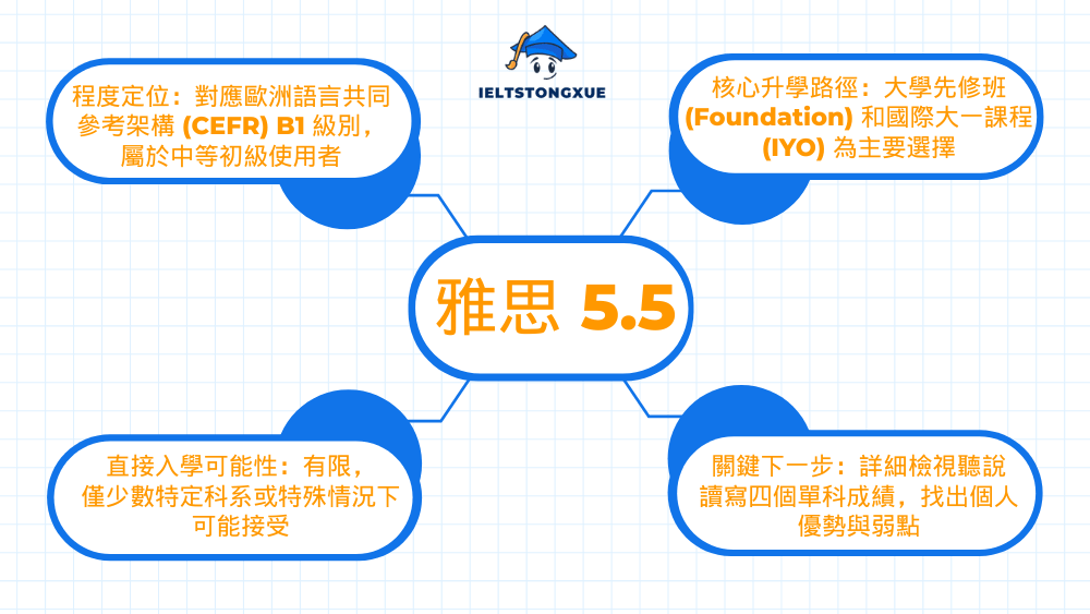 了解雅思 5.5 的核心意義