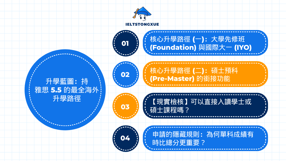升學藍圖：持雅思 5.5 的最全海外升學路徑