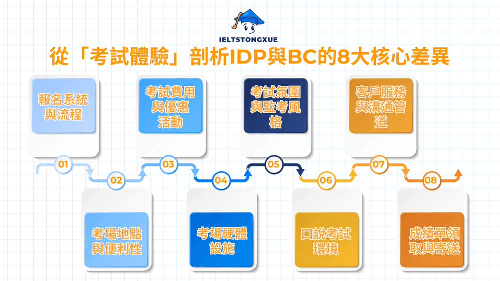 從「考試體驗」剖析IDP與BC的8大核心差異