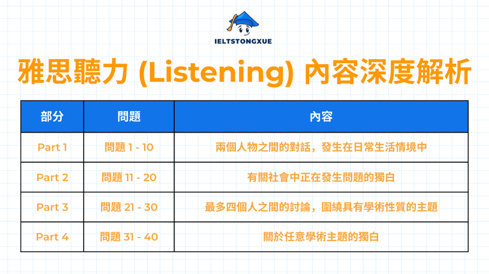 雅思聽力 (Listening) 內容深度解析