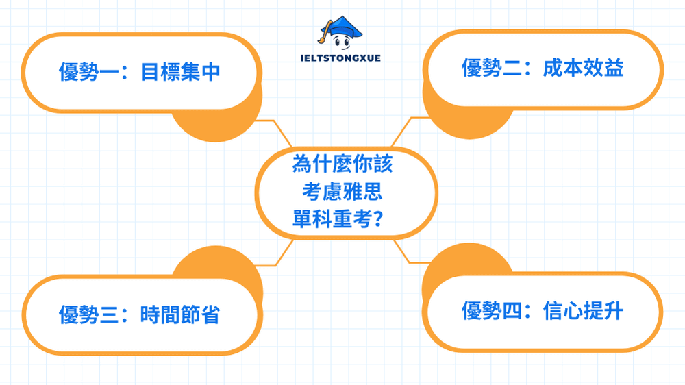 為什麼你該考慮雅思單科重考？