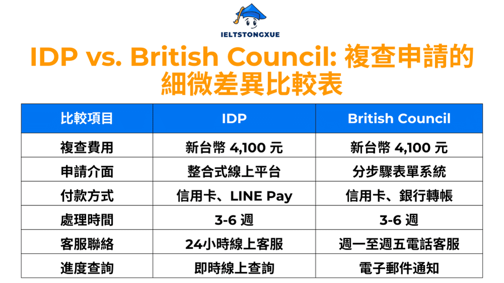 IDP vs. British Council:複查申請的細微差異比較表