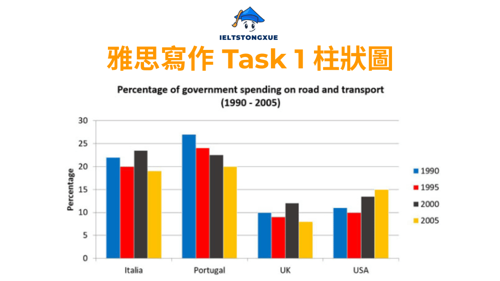 雅思小作文柱狀圖: Percentage of government spending on road and transport (1990-2005)