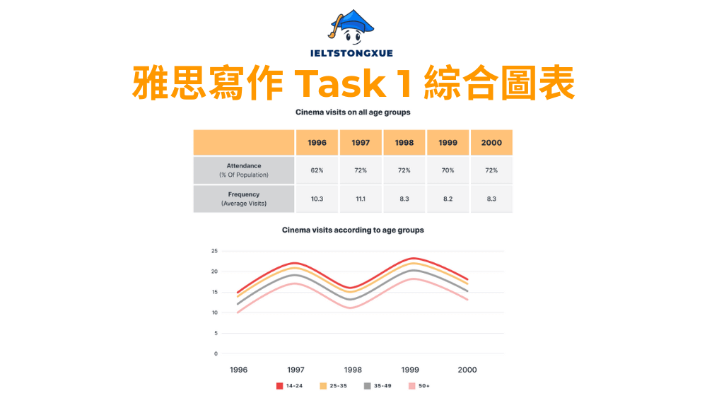 雅思小作文綜合圖表：The cinema attendants in Australia and the average cinema visits by different age groups from 1996 to 2000