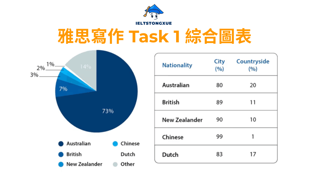 雅思小作文綜合圖表：The population in Australia according to different nationalities and areas
