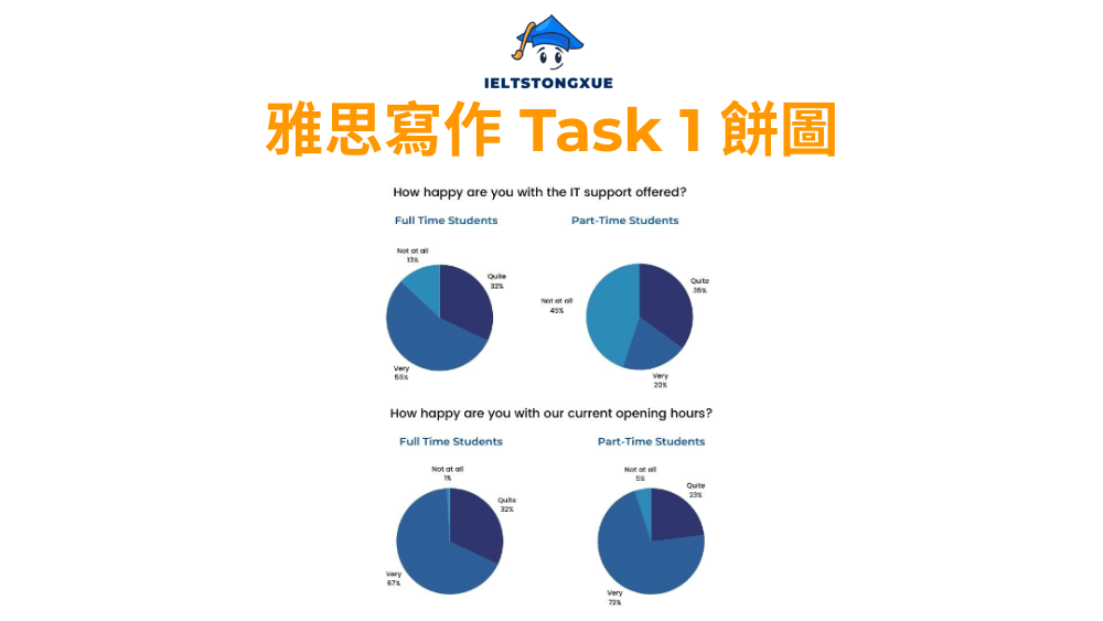 雅思小作文餅圖: How happy are you with the IT support offered?