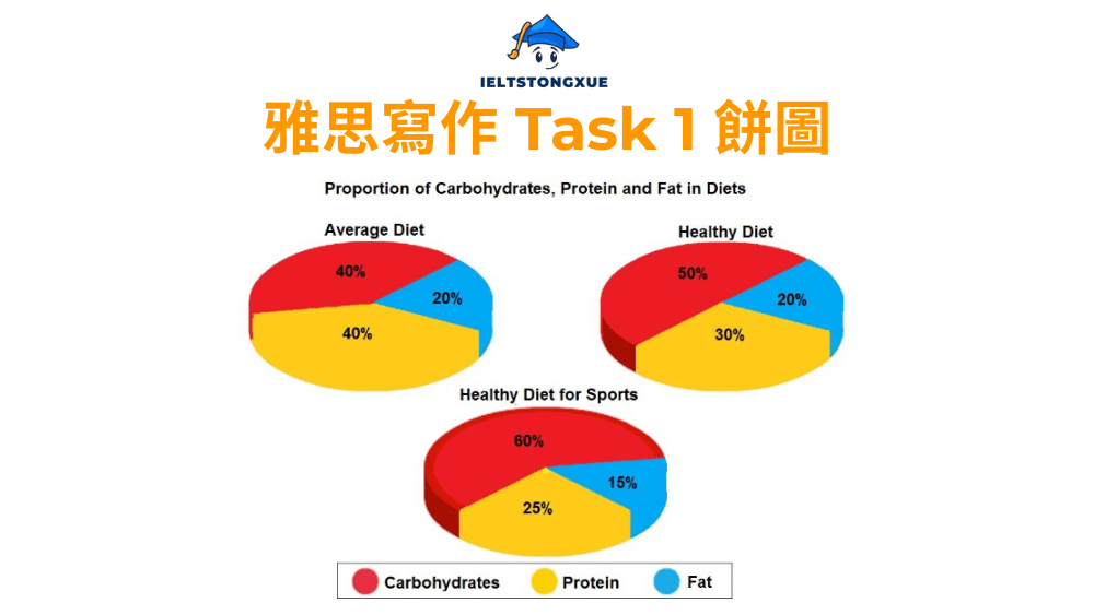 雅思小作文餅圖: Proportion of Carbohydrates, Protein and Fat in Diets