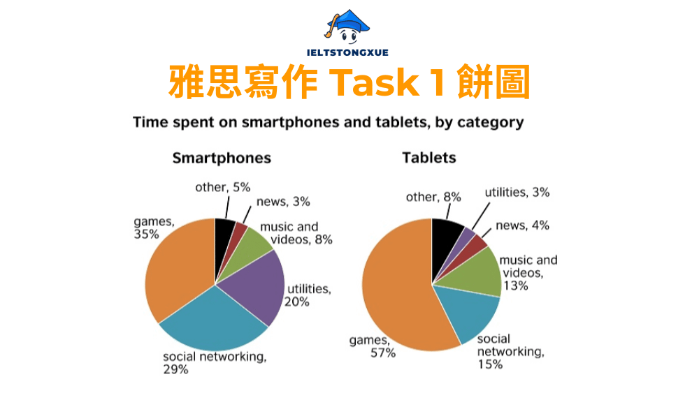 雅思小作文餅圖: Time spent on smartphones and tablets, by category
