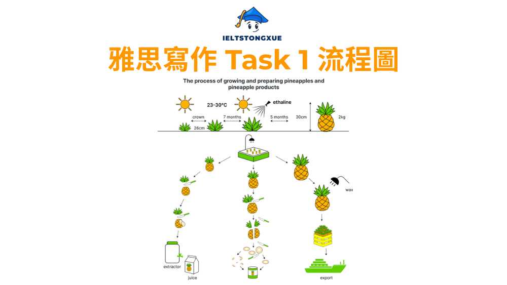 雅思小作文流程圖: The process of growing and preparing pineapples and pineapple products