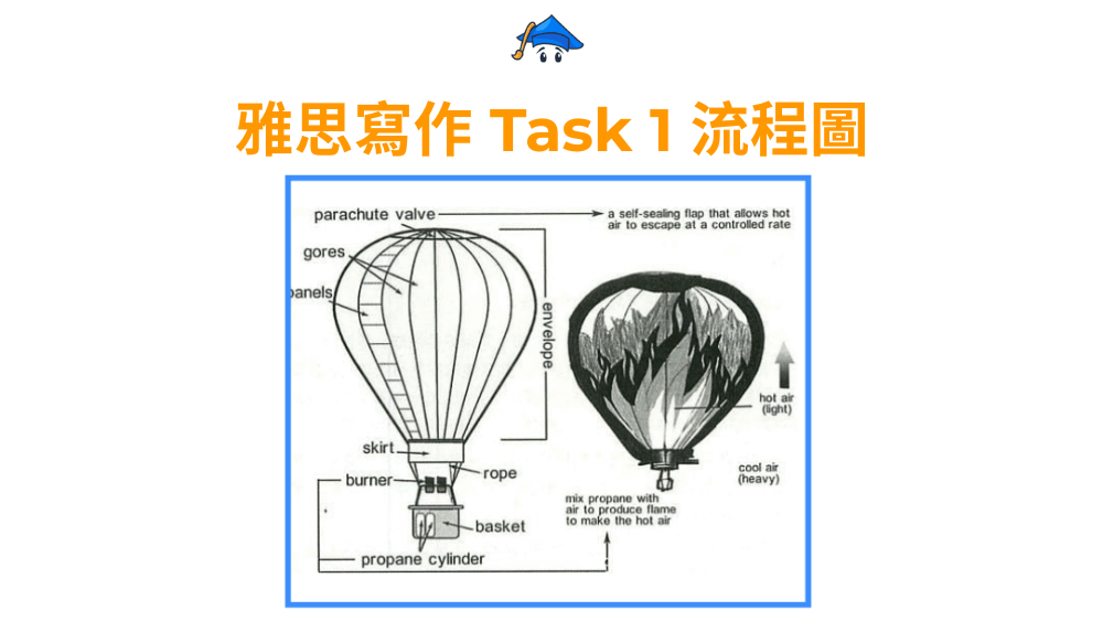 雅思小作文流程圖: How a hot air balloon works