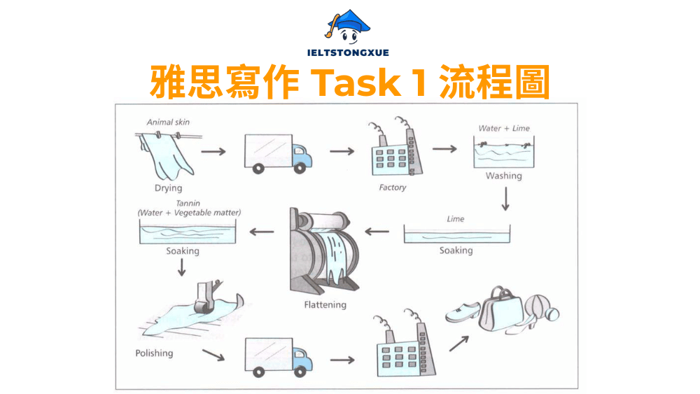 雅思小作文流程圖: How leather goods are manufactured