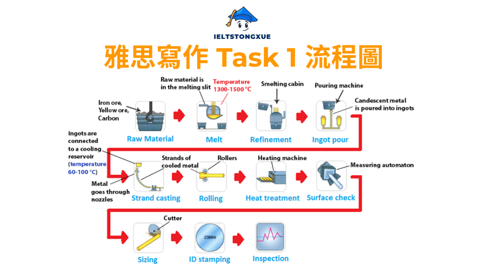 雅思小作文流程圖: How steel rods are manufactured in the furniture industry