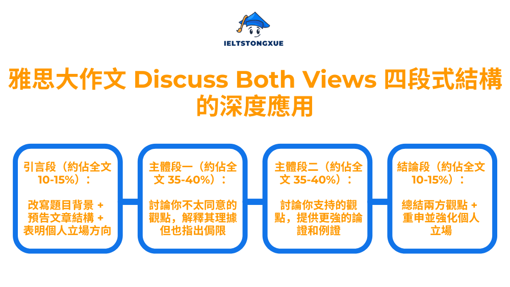 雅思大作文 Discuss Both Views 四段式結構的深度應用