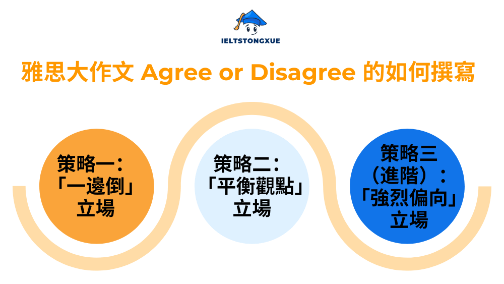 雅思大作文 Agree or Disagree 的如何撰寫