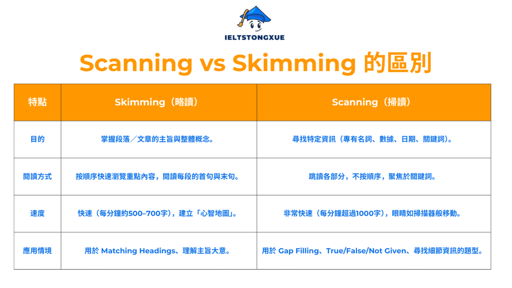 Scanning vs Skimming 的區別