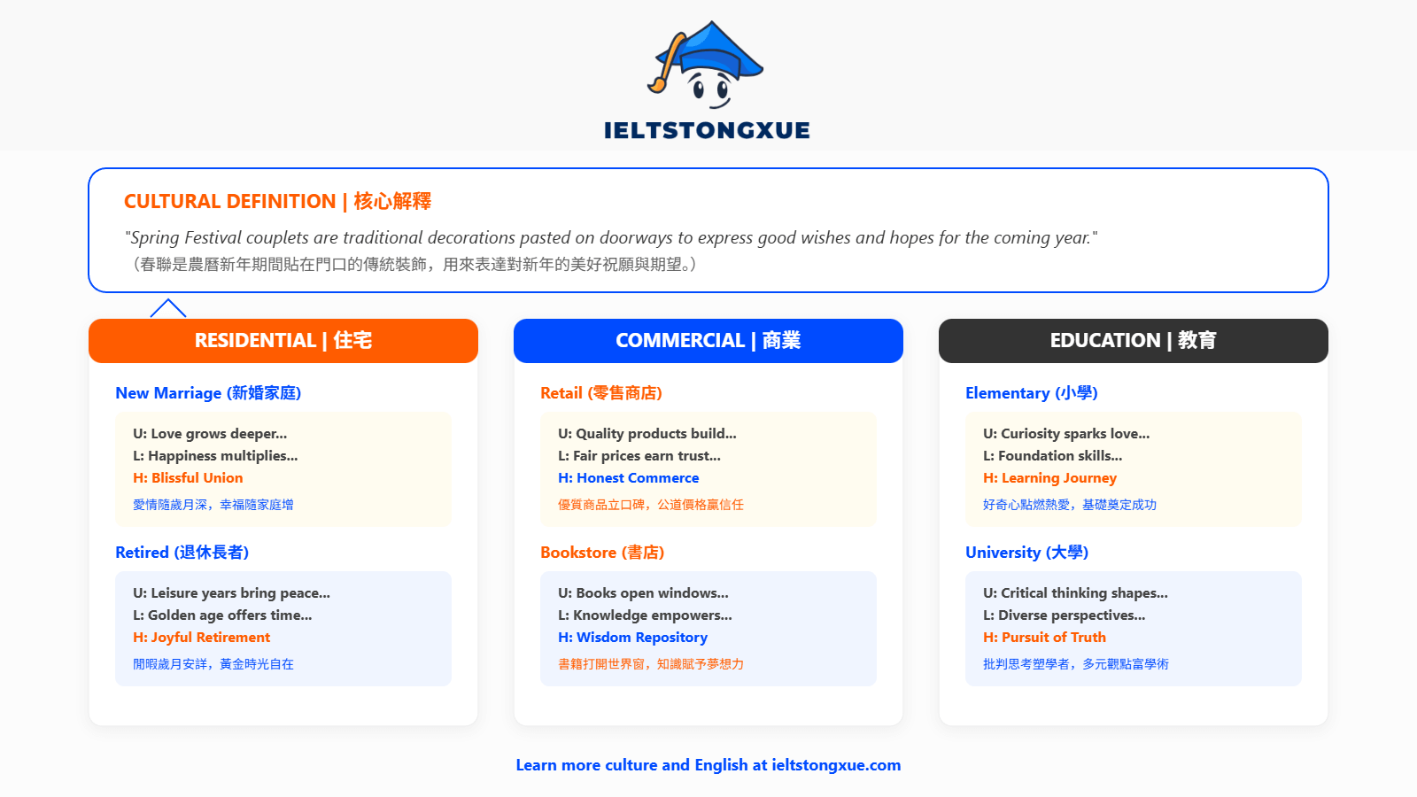 春聯英文的核心概念：一句話解釋春聯