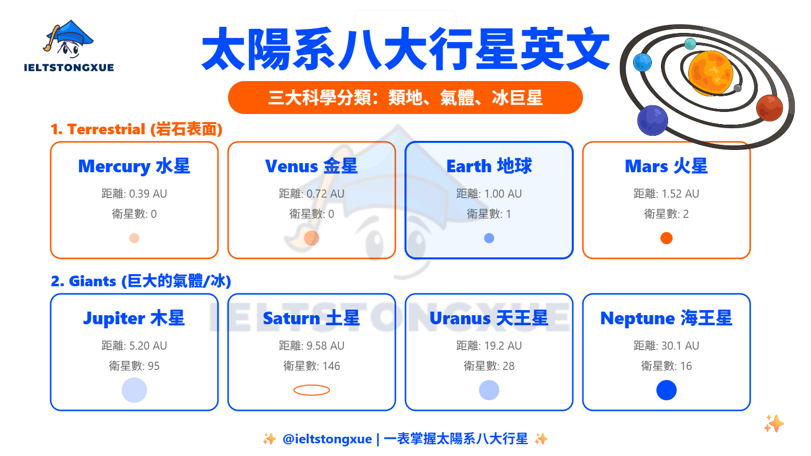 太陽系八大行星英文對照表與距離排序