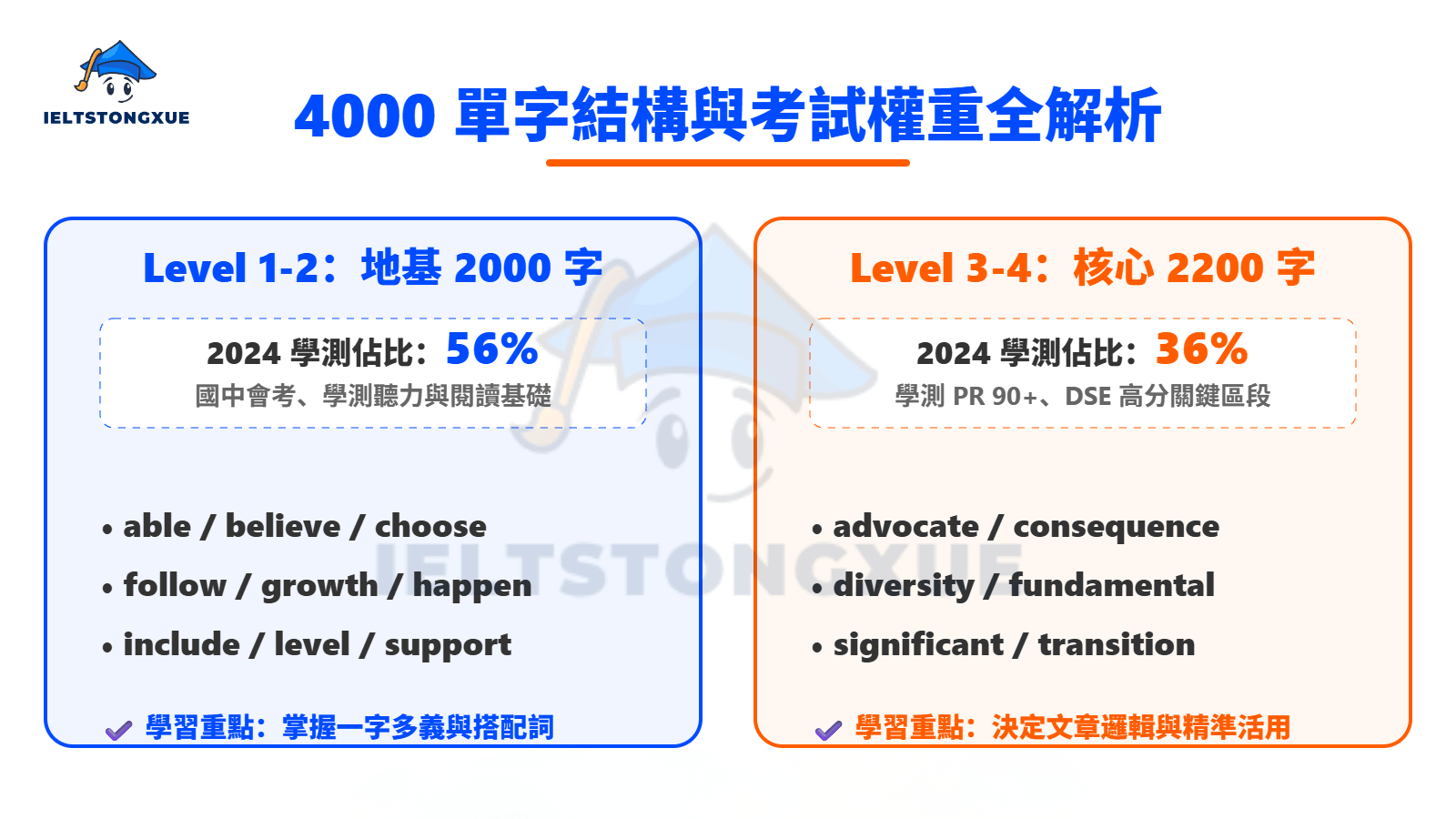 4000常用英文單字表 的結構與考試權重