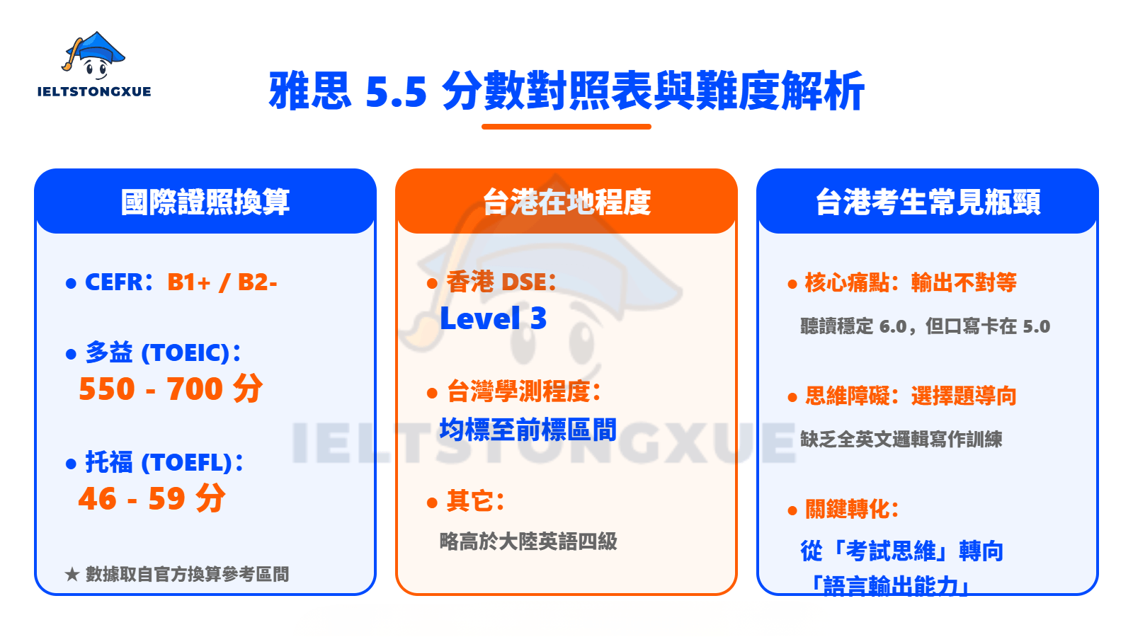 雅思5.5難嗎？多益對照與台港學生常見瓶頸