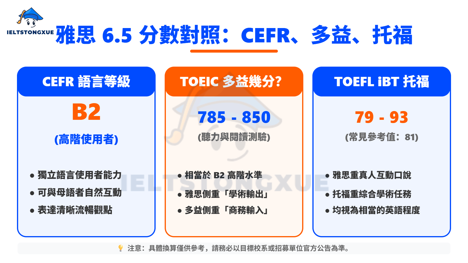 雅思6.5等於多益幾分？與CEFR、托福的分數對照比較