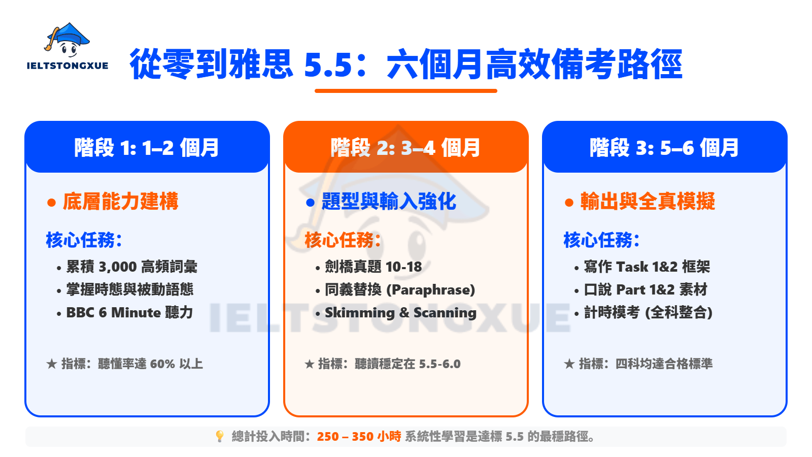 穩紮穩打：從零基礎到雅思5.5 的高效學習時間軸