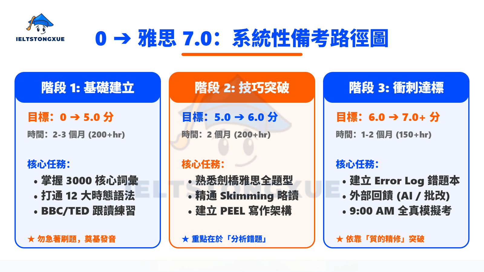 從零開始的備考路徑:0 到雅思7分學習 Timeline