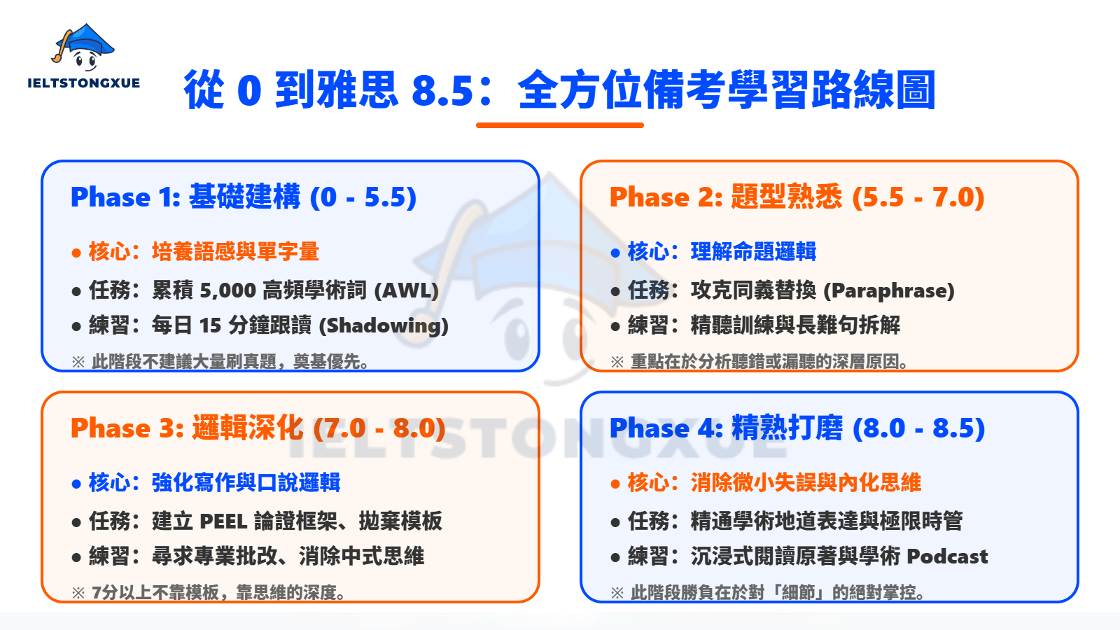 從零基礎到雅思8.5:全方位備考學習路線圖