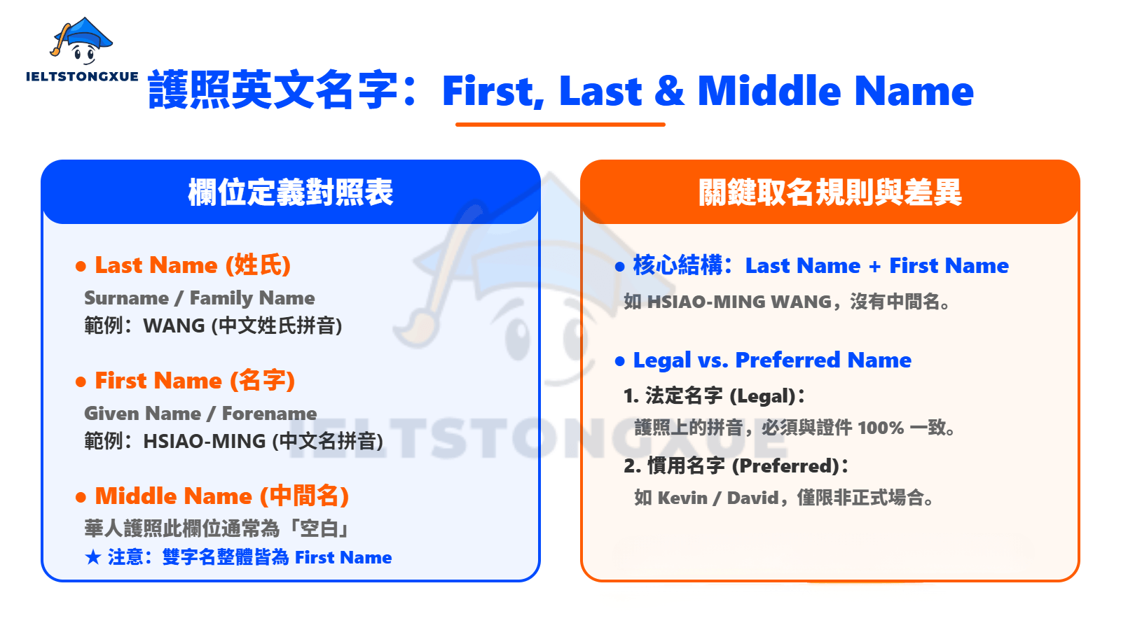 徹底搞懂護照上的英文名字：First Name、Last Name 與 Middle Name 差異